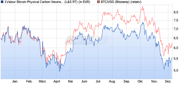 1Valour Bitcoin Physical Carbon Neutral (WKN: A3G5PQ) Chart