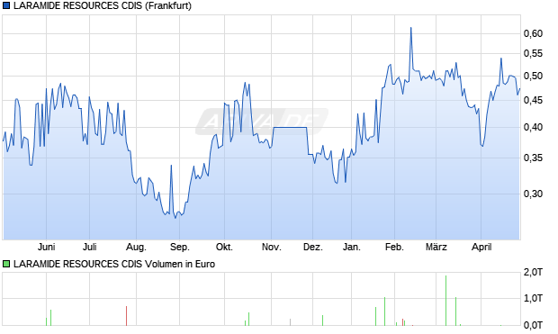LARAMIDE RESOURCES CDIS Aktie Chart
