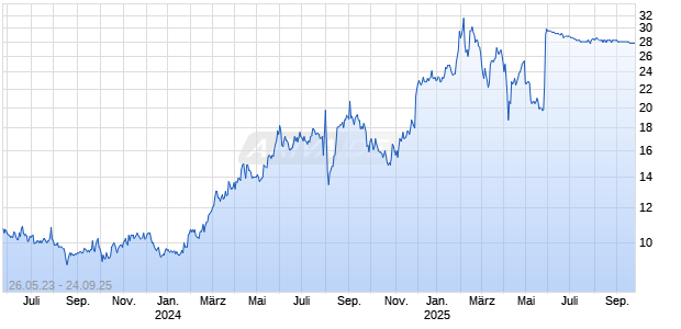 SBI SUMISHIN NET BANK Chart