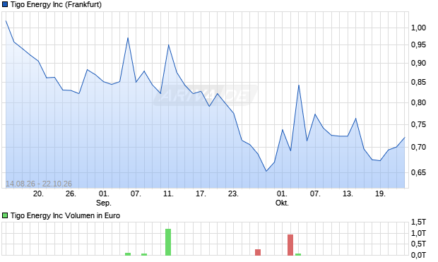 Tigo Energy Aktie Chart