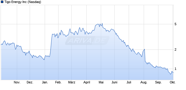 Tigo Energy Aktie Chart