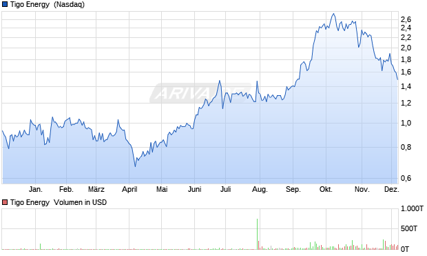Tigo Energy Aktie Chart