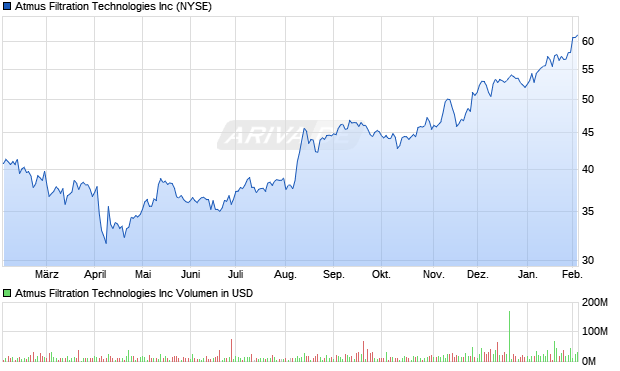 Atmus Filtration Technologies Aktie Chart