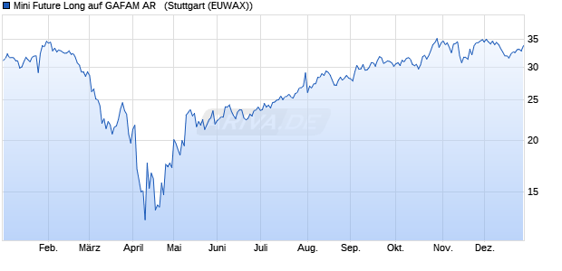 Mini Future Long auf GAFAM AR  [Morgan Stanley & C. (WKN: MB6MXS) Chart