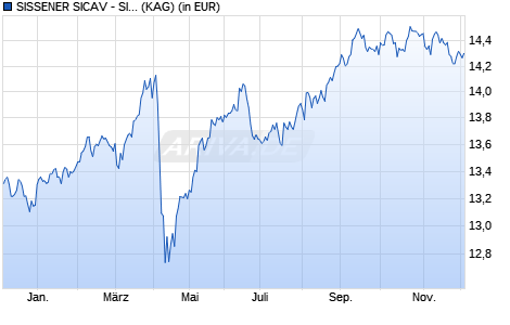 Performance des SISSENER SICAV - SISSENER CORPORATE BOND FD NOK-RF (ISIN LU1923202599)