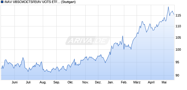 iNAV UBSCMCICTSFEUIV UCITS ETF ind.fortl.Fonds. Chart