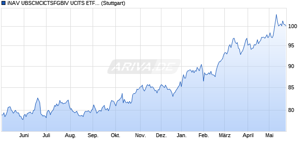 iNAV UBSCMCICTSFGBIV UCITS ETF ind.fortl.Fonds. Chart