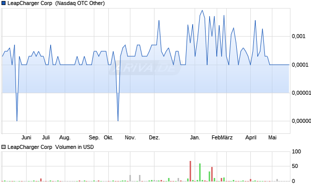 LeapCharger Aktie Chart