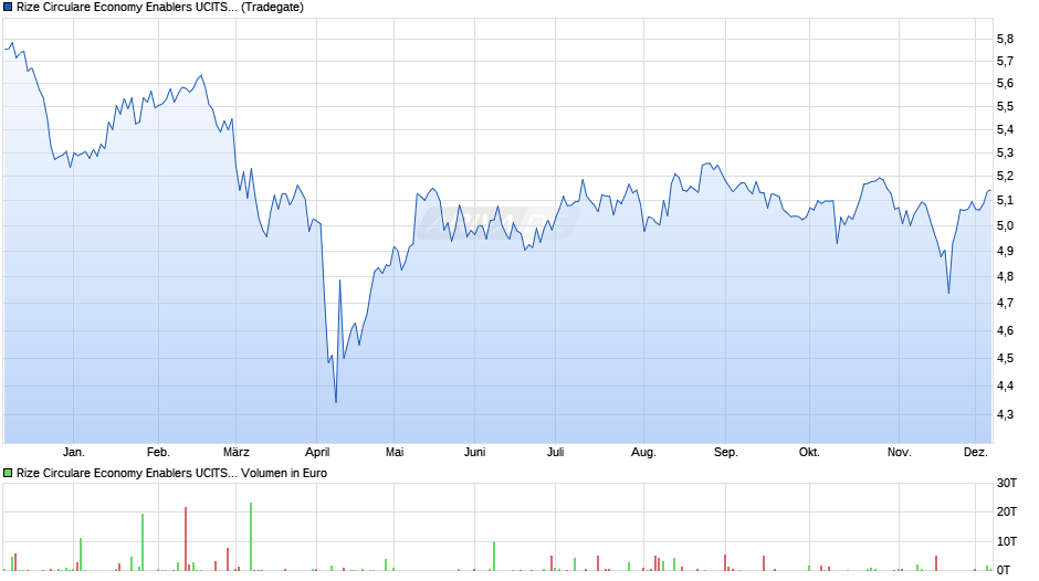 Rize Circulare Economy Enablers UCITS ETF USD Acc ETF Chart