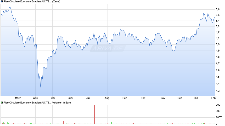 Rize Circulare Economy Enablers UCITS ETF USD Acc ETF Chart