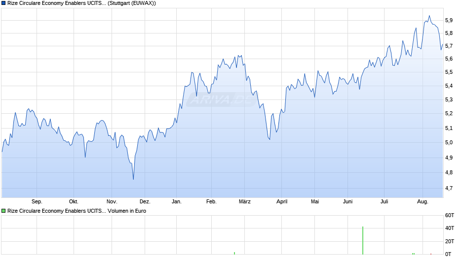 Rize Circulare Economy Enablers UCITS ETF USD Acc ETF Chart