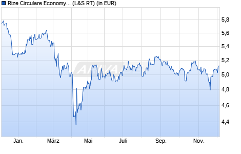 Performance des Rize Circulare Economy Enablers UCITS ETF USD Acc ETF (WKN A3D6H1, ISIN IE000RMSPY39)