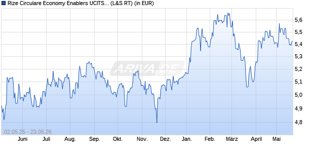 Performance des Rize Circulare Economy Enablers UCITS ETF USD Acc ETF (WKN A3D6H1, ISIN IE000RMSPY39)