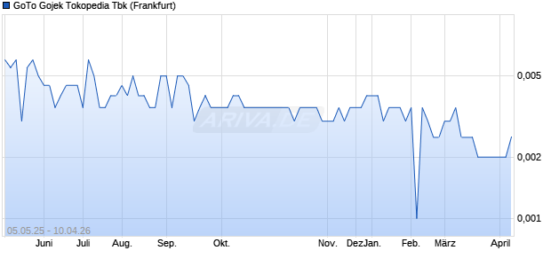 GoTo Gojek Tokopedia Tbk Aktie Chart