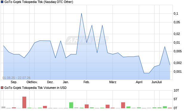 GoTo Gojek Tokopedia Tbk Aktie Chart