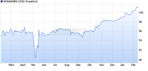 RUMAENIEN 22/32 (WKN A3K3G6, ISIN ROO7A2H5YIN8) Chart