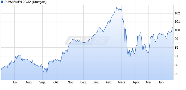 RUMAENIEN 22/32 (WKN A3K3G6, ISIN ROO7A2H5YIN8) Chart