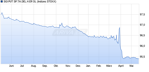SGI PUT SP.TA.DEL.H.ER DL Chart