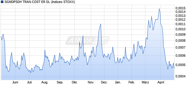 SGMDPSDH TRAN.COST ER DL Chart