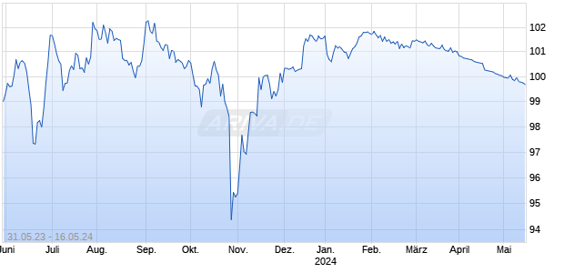 DZ BANK ITV. 23/24KGX Chart