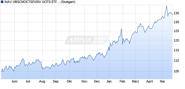 iNAV UBSCMCICTSFUSIV UCITS ETF ind.fortl.Fonds. Chart