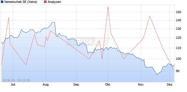 Nemetschek SE Aktie