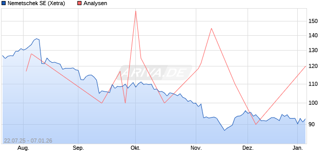 Nemetschek SE Aktie