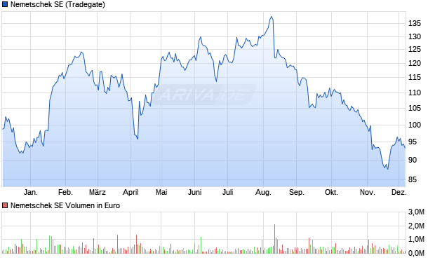Nemetschek Aktie Chart