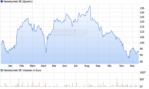 Nemetschek Aktie Chart