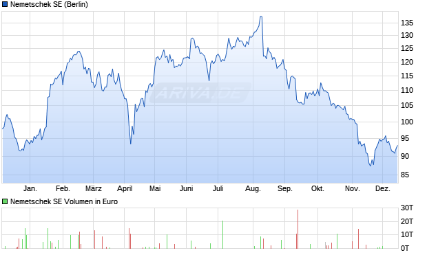 Nemetschek Aktie Chart
