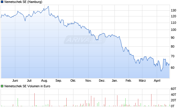 Nemetschek Aktie Chart