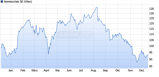 Nemetschek Aktie Chart