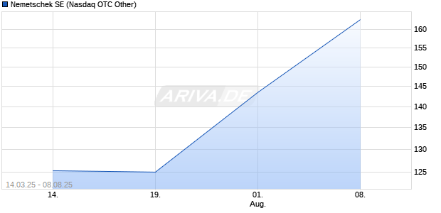 Nemetschek Aktie Chart