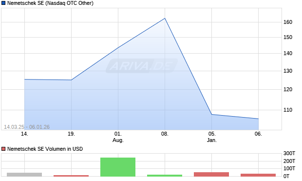 Nemetschek Aktie Chart
