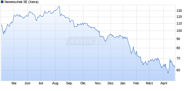 Nemetschek Aktie Chart