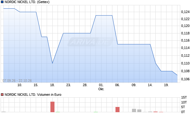 NORDIC NICKEL Aktie Chart