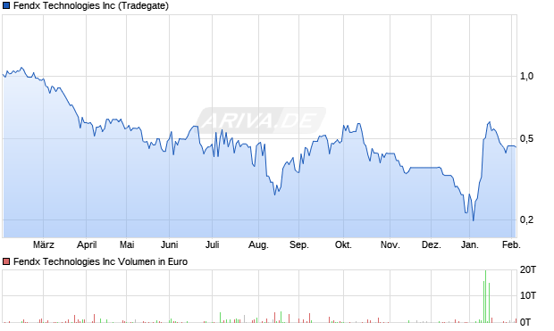 Fendx Technologies Aktie Chart
