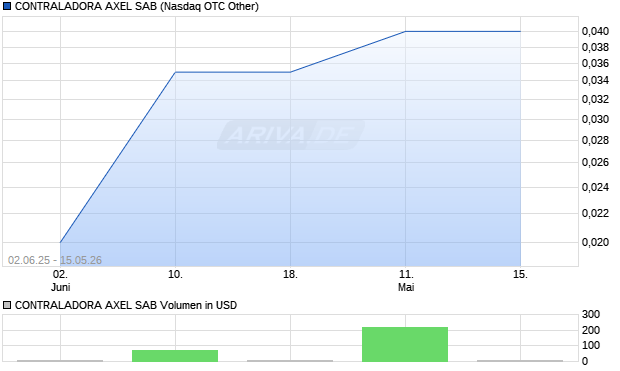 CONTRALADORA AXEL SAB Aktie Chart