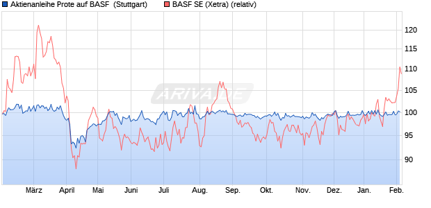 Aktienanleihe Prote auf BASF [UniCredit] (WKN: HVB7XH) Chart