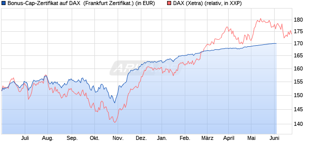 Bonus-Cap-Zertifikat auf DAX [Vontobel Financial Pro. (WKN: VU7VAZ) Chart
