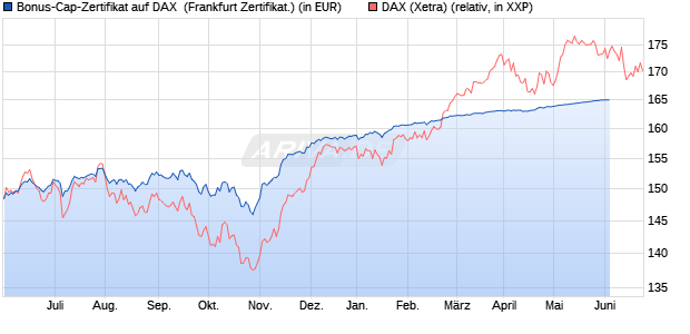 Bonus-Cap-Zertifikat auf DAX [Vontobel Financial Pro. (WKN: VU7VA1) Chart
