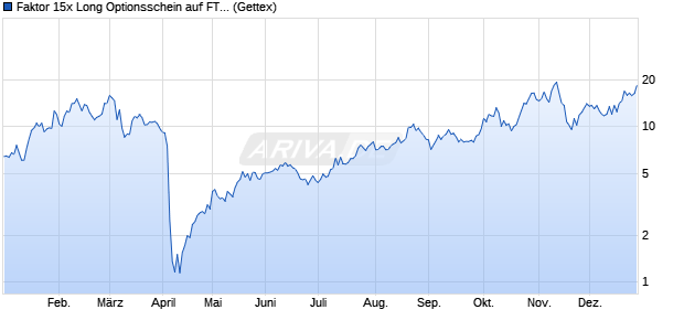 Faktor 15x Long Optionsschein auf FTSE 100 [Goldm. (WKN: GP557G) Chart