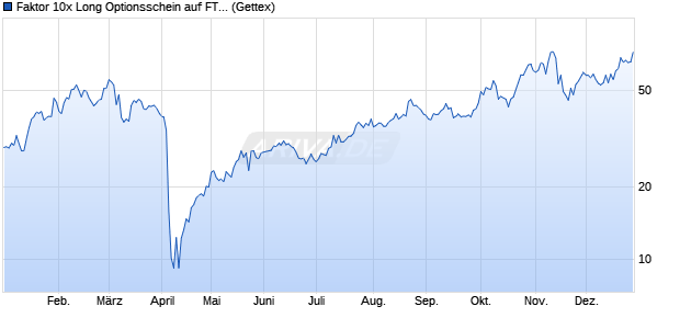 Faktor 10x Long Optionsschein auf FTSE 100 [Goldm. (WKN: GP557H) Chart