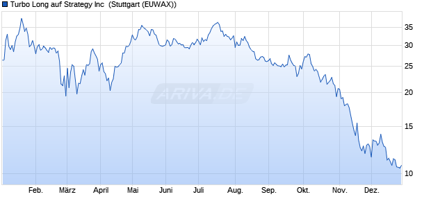 Turbo Long auf Strategy Inc [Morgan Stanley & Co. Int. (WKN: MB6U7F) Chart