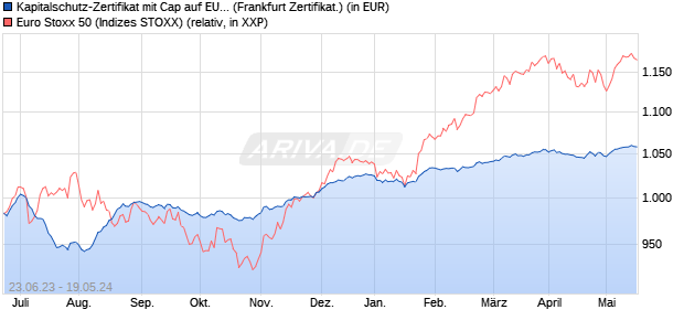 Kapitalschutz-Zertifikat mit Cap auf EURO STOXX 50 [. (WKN: VU7XUK) Chart