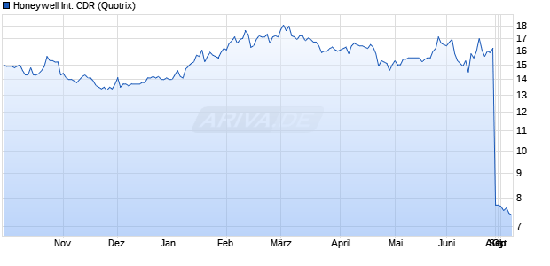 Honeywell International Aktie (CDR) Chart