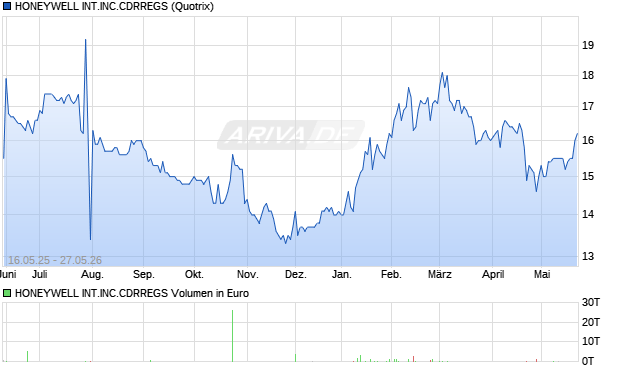 HONEYWELL INT.INC.CDRREGS Aktie Chart