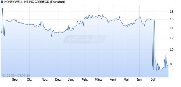 HONEYWELL INT.INC.CDRREGS Aktie Chart