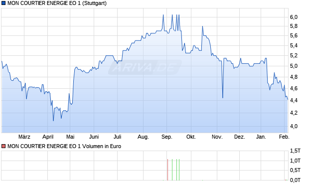 MON COURTIER ENERGIE EO 1 Aktie Chart