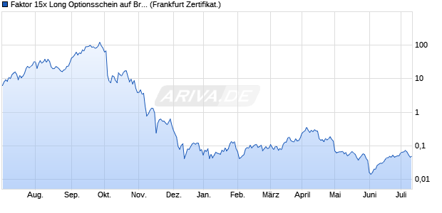 Faktor 15x Long Optionsschein auf Brent Crude Rohö. (WKN: VU7X0W) Chart